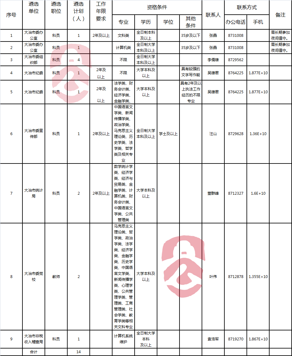 大冶市党政机关和参公管理机关（单位）2017年度公开遴选职位计划表.png