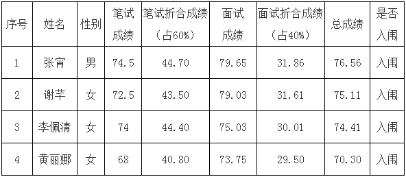 入围体检考察人员名单.png