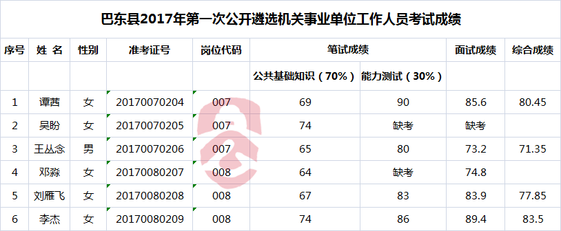 巴东县2017年第一次公开遴选机关事业单位工作人员考试成绩.png