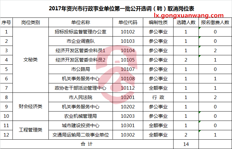 2017年资兴市行政事业单位第一批公开选调（聘）取消岗位表.png