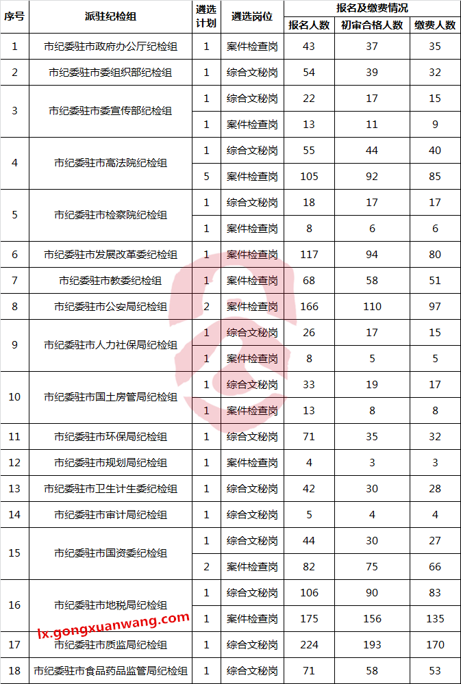 重庆市纪委派驻纪检组2017年遴选公务员报名情况.png