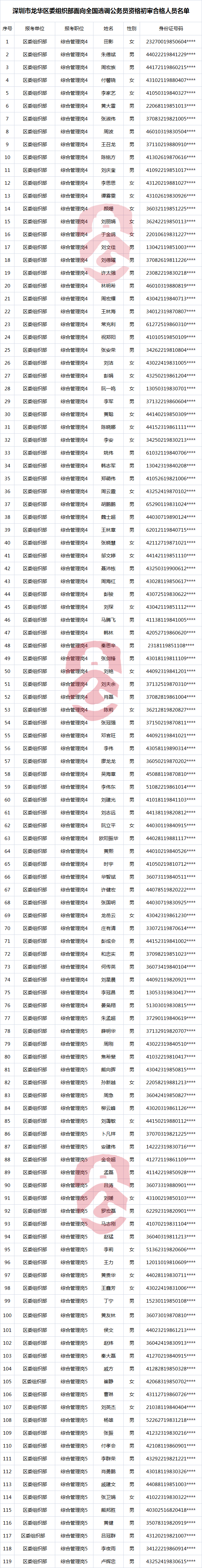 深圳市龙华区委组织部面向全国选调公务员资格初审合格人员名单.png