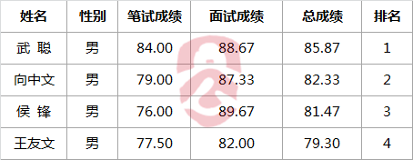 中共清远市委办公室2017年公开选调公务员总成绩及入围体检人员名单.png