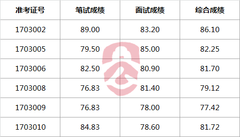 2017年资兴市纪委监察局公开选调工作人员综合成绩.png