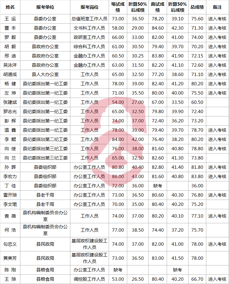 咸丰县2017年公开遴选总成绩.png