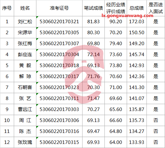 昭通市纪委监察局公开遴选科级及以下干部经历业绩评价成绩及进入面试人员.png