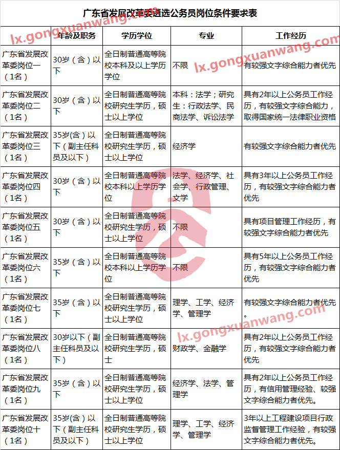 广东省发展改革委遴选公务员岗位条件要求表.png