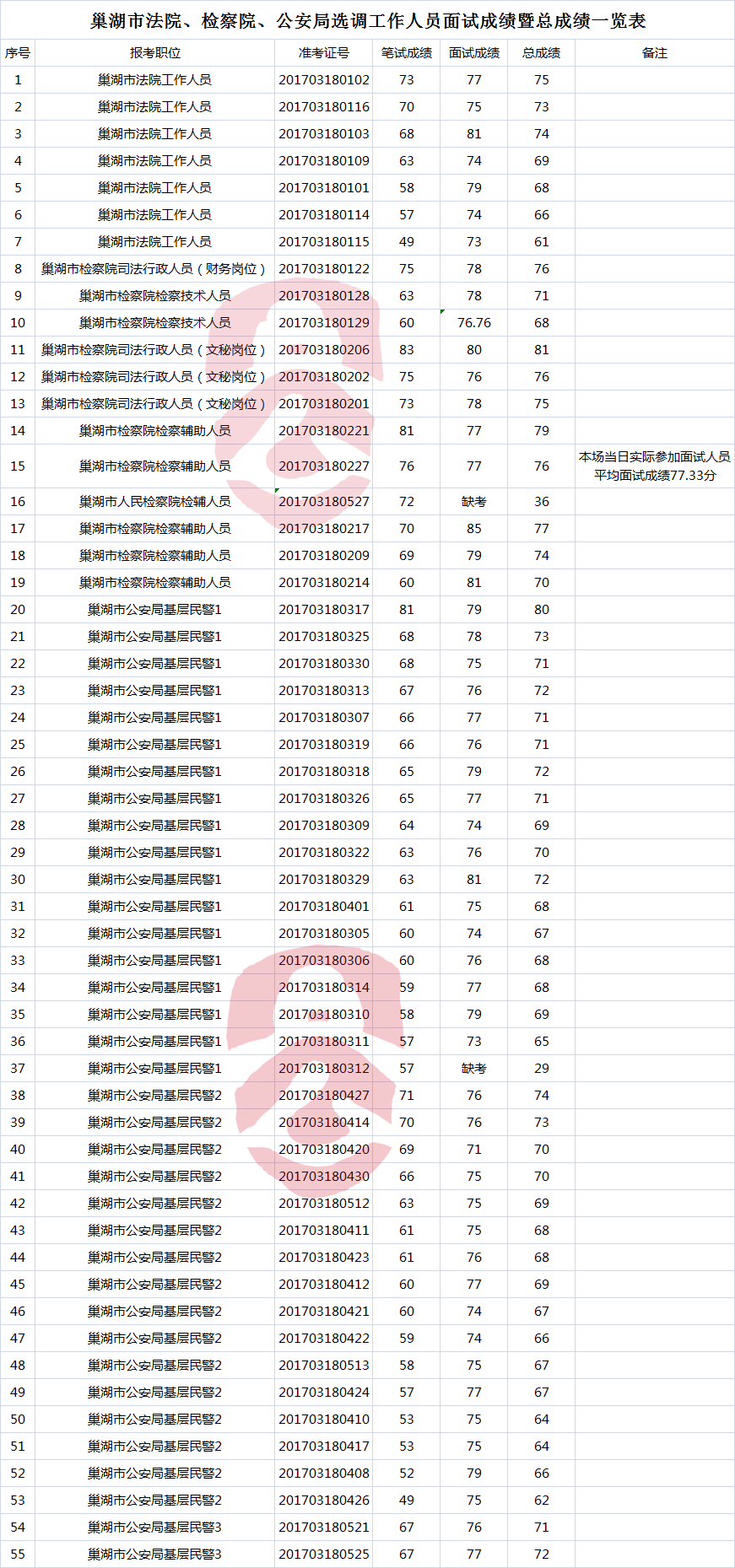 巢湖市法院、检察院、公安局选调工作人员面试成绩暨总成绩一览表.png