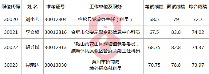 安徽省编办公开遴选公务员拟遴选人员.png