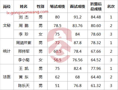 2017年益阳市人民检察院遴选机关工作人员笔试、面试成绩.png