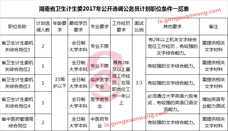 湖南省卫生计生委2017年公开选调公务员计划职位条件一览表.png