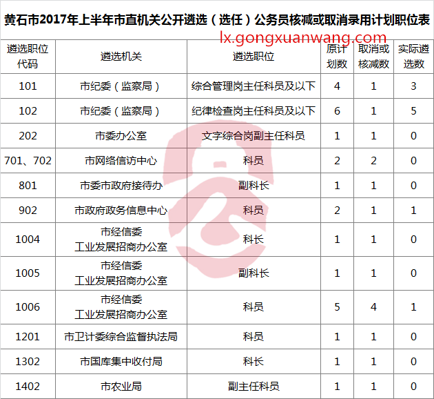 黄石市2017年上半年市直机关公开遴选（选任）公务员核减或取消录用计划职位表.png