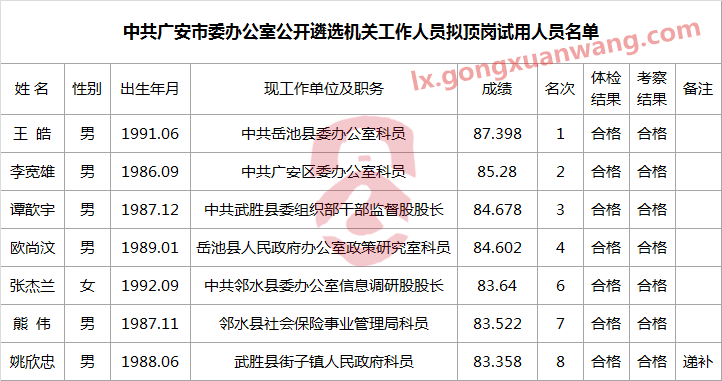 中共广安市委办公室公开遴选机关工作人员拟顶岗试用人员名单.png