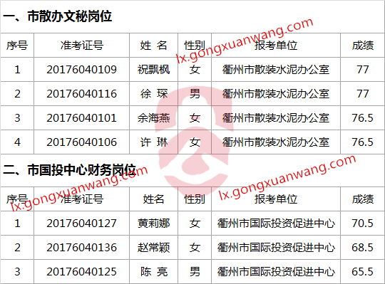 衢州市商务局2017年下属事业单位公开选调工作人员笔试入围参加面试人员名单公布表.png