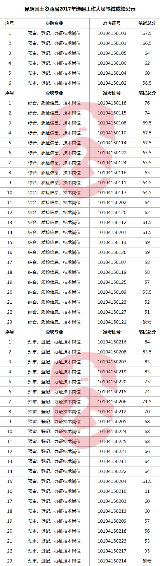 昆明国土资源局2017年选调工作人员笔试成绩.png