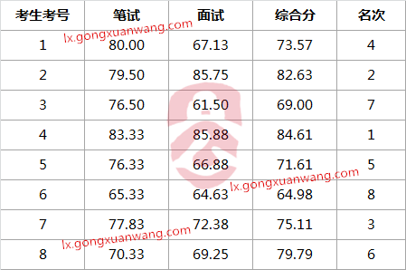 阳江市安全生产监督管理局2017年选调公务员考试成绩.png