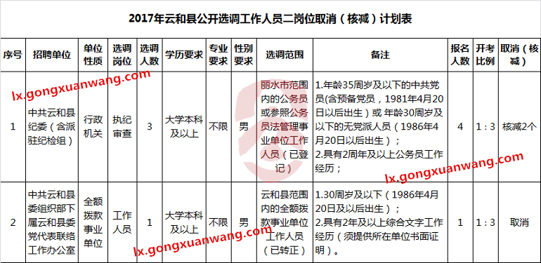 2017年云和县公开选调工作人员二岗位取消（核减）计划表-公选王遴选网.png