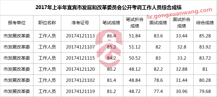 2017年上半年宜宾市发展和改革委员会公开考调工作人员综合成绩.png