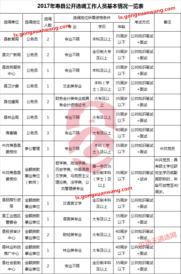 2017年寿县公开选调工作人员基本情况一览表.png