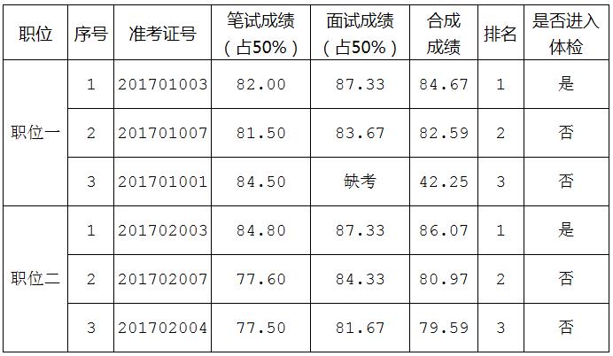 佛山市禅城区社会经济调查队公开选调参照公务员法管理事业单位工作人员面试成绩及总成绩排名表.jpg