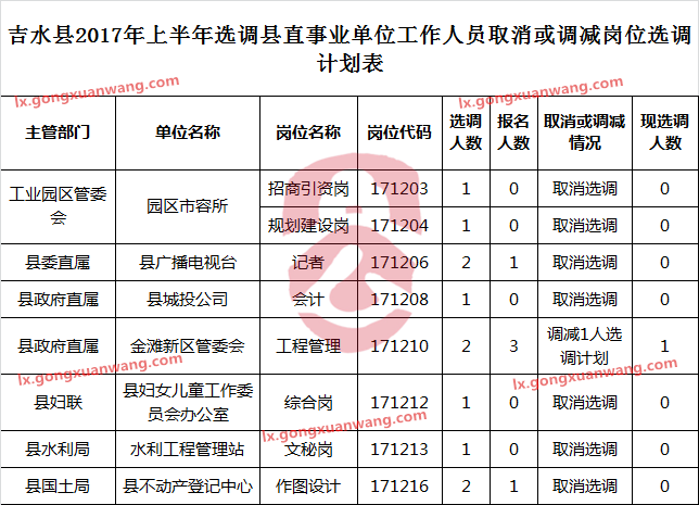 吉水县2017年上半年选调县直事业单位工作人员取消或调减岗位选调计划表.png