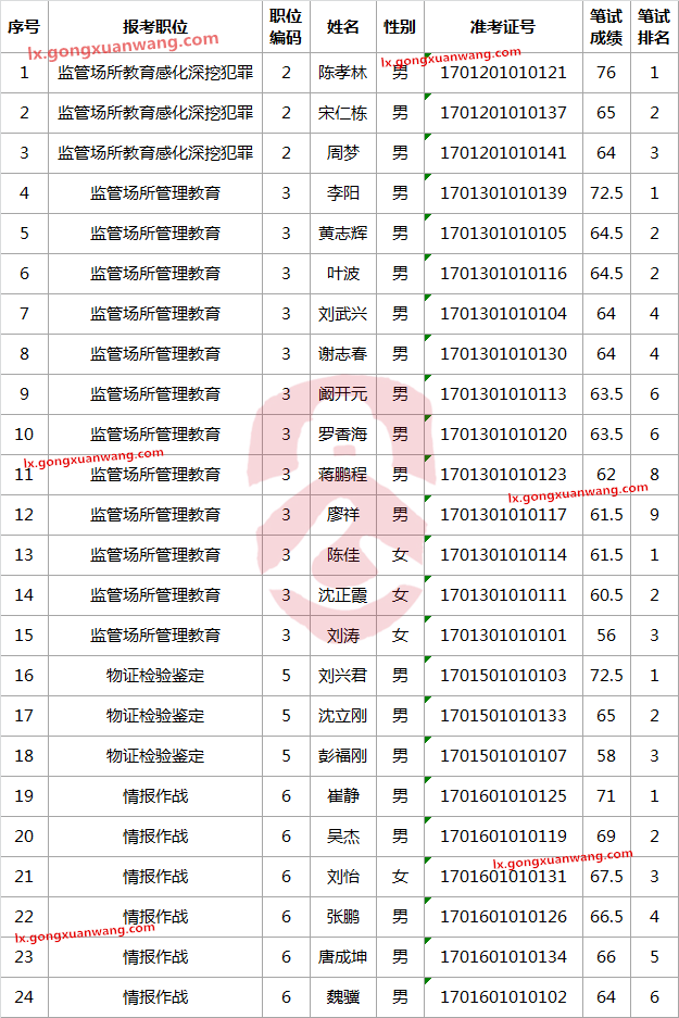 德阳市公安局2017年考试选调业务骨干进入面试人员名单.png