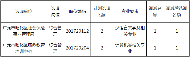 调减选调名额岗位.png