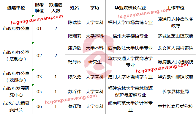 漳州市政府办等单位公开遴选公务员拟遴选人员的公示（一）.png