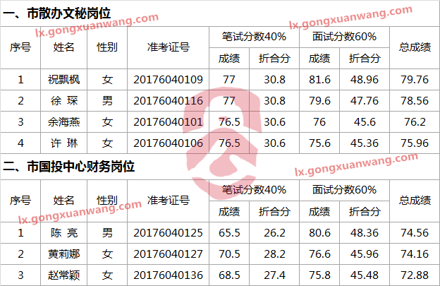 衢州市商务局2017年下属事业单位公开选调工作人员笔试、面试成绩折合分.png