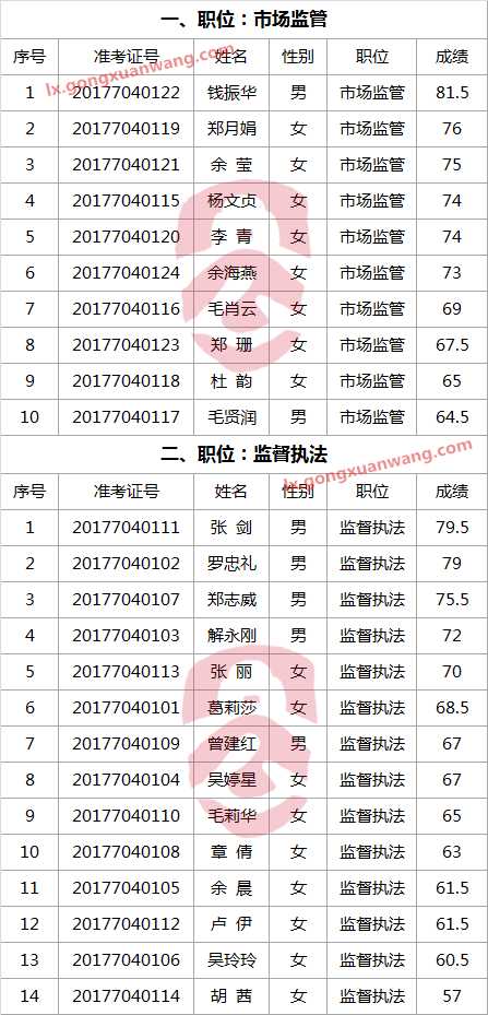 2017年衢州市市场监督管理局公开选调公务员笔试成绩.png