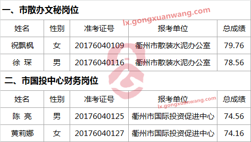 衢州市商务局下属事业单位公开选调工作人员入围进入考察人员名单.png