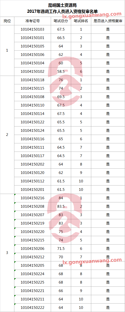 进入资格复审人员名单.png