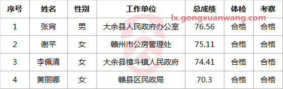 赣州市农村公路管理处面向全市机关事业单位公开考选工作人员拟录用人员.png