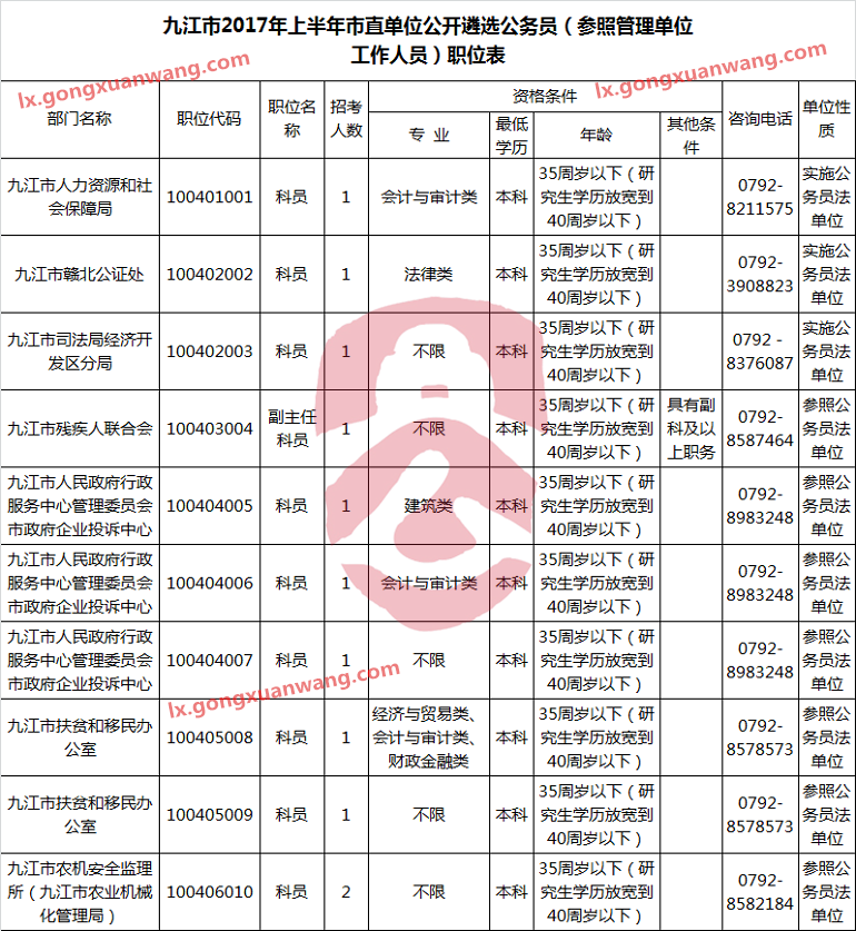 九江市2017年上半年市直单位公开遴选公务员（参照管理单位工作人员）职位表.png