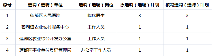 2017年上半年丽水市莲都区公开选调公务员、选聘事业单位工作人员（一）、（二）岗位核减计划表.png