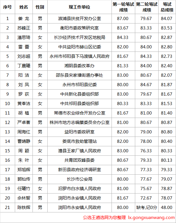 中共长沙市委办公厅公开选调文字综合工作人员笔试总成绩公示暨进入面试人员名单公示.png