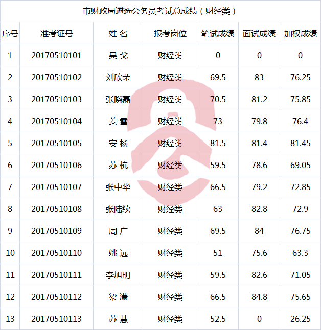 市财政局遴选公务员考试总成绩（财经类）.png