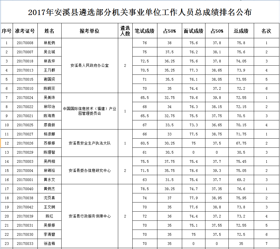 2017年安溪县遴选部分机关事业单位工作人员总成绩排名公布1.png