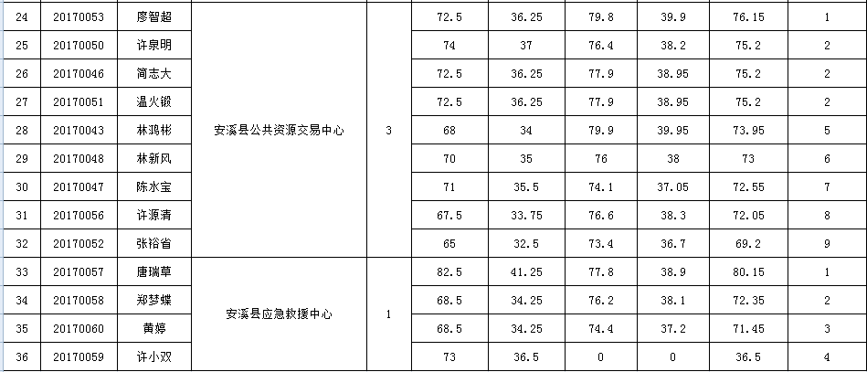 2017年安溪县遴选部分机关事业单位工作人员总成绩排名公布2.png