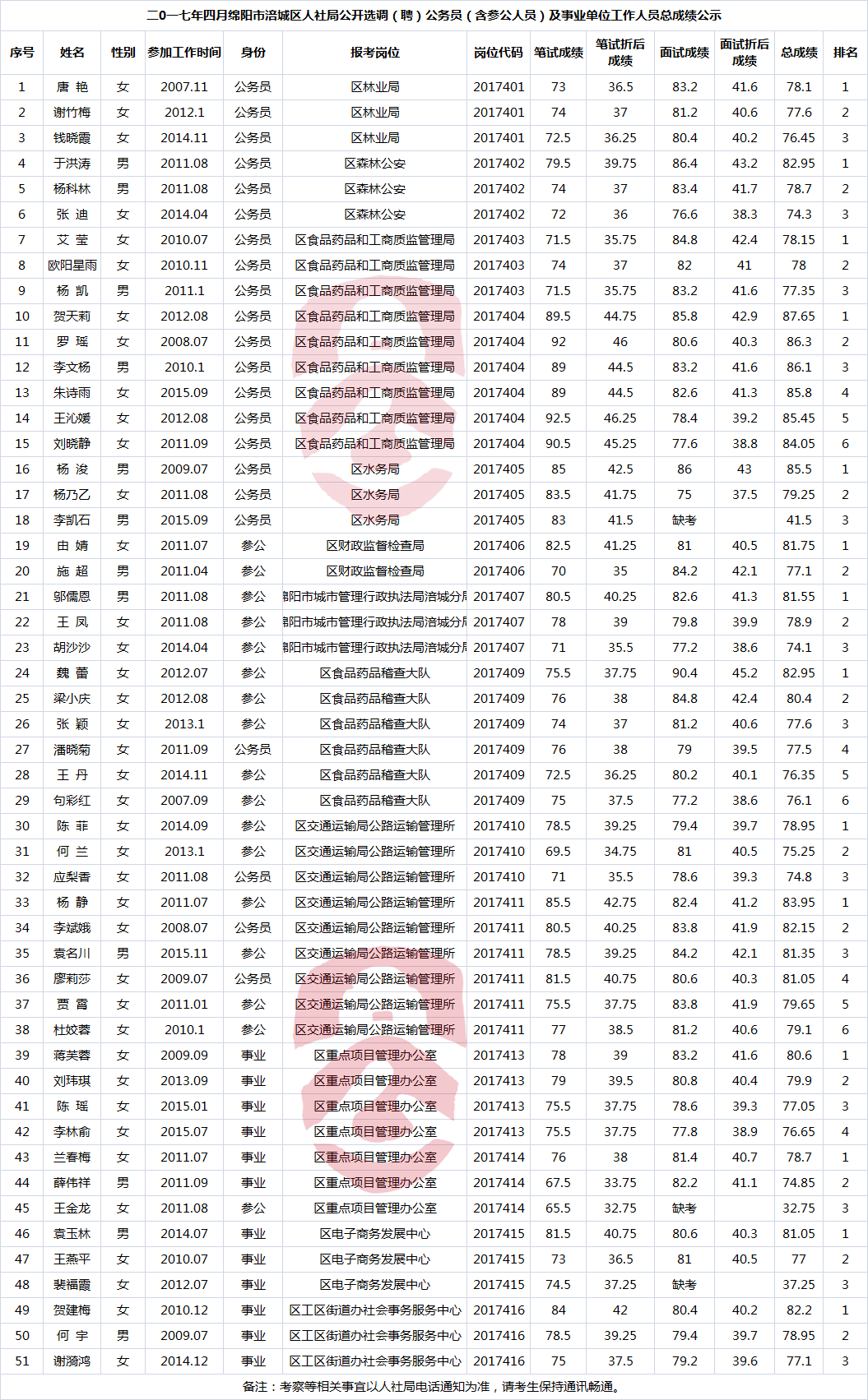 二0一七年四月绵阳市涪城区人社局公开选调（聘）公务员（含参公人员）及事业单位工作人员总成绩公示.png