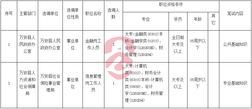 万安县县直机关事业单位公开选调工作人员职位表.png