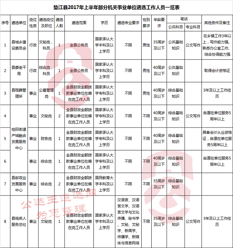 垫江县2017年上半年部分机关事业单位遴选工作人员一览表 -公选王遴选网.png