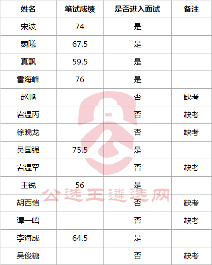 西双版纳州强制隔离戒毒所2017年公开遴选公务员笔试成绩.png