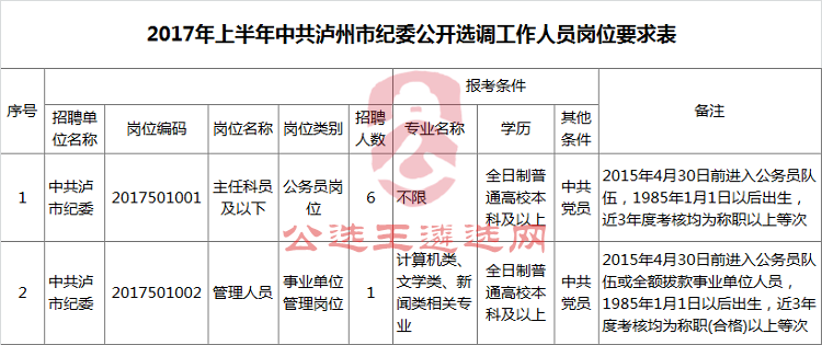 2017年上半年中共泸州市纪委公开选调工作人员岗位要求表.png