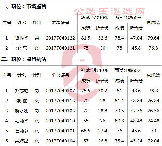 衢州市市场监督管理局2017年公开选调公务员笔试、面试入围参加考察人员名单.png