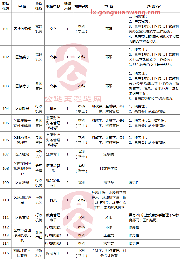 长沙市岳麓区2017年公开选调公务员职位表.png