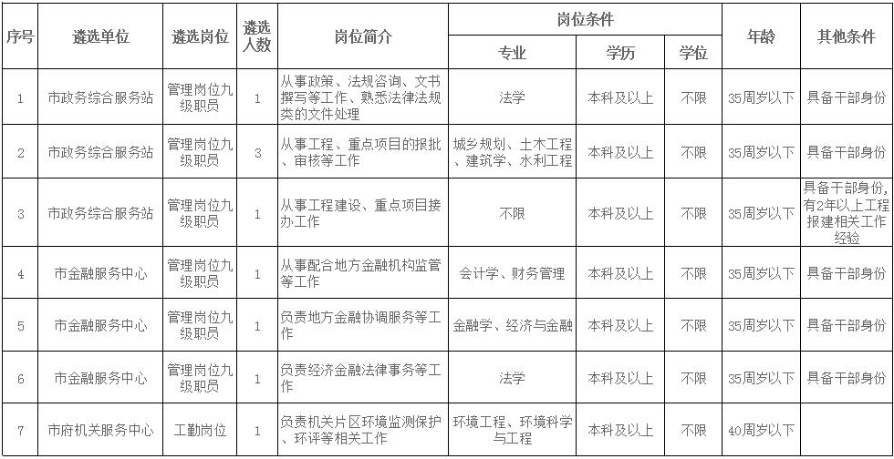 肇庆市人民政府办公室直属事业单位2017年公开遴选工作人员岗位表.png