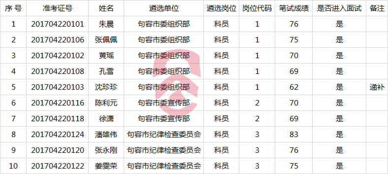 2017年句容市部分机关单位公开遴选工作人员进入面试人员名单公示.png