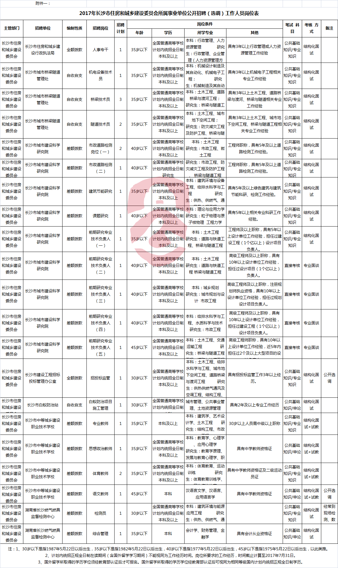 《2017年长沙市住房和城乡建设委员会所属事业单位公开招聘（选调）工作人员岗位表》.png