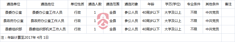 县委办公室、县政府办公室、县委组织部机关公开遴选工作人员岗位和条件要求一览表.png